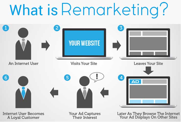 remarketing